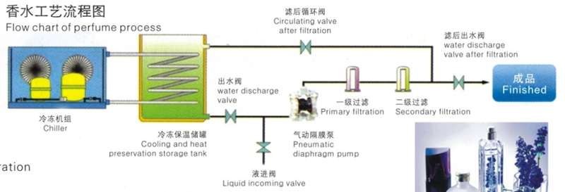 香水制造机器